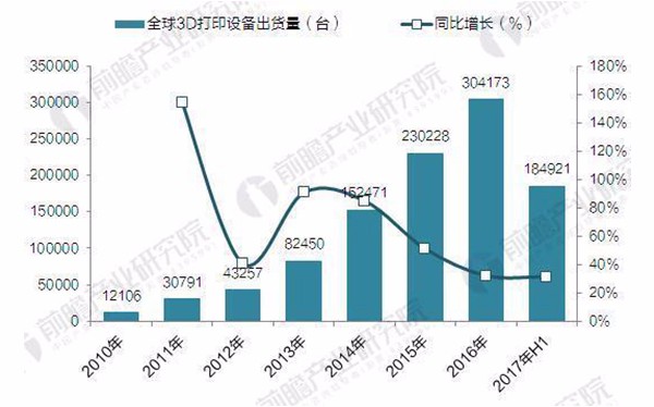 2017年全球3D打印機(jī)出貨近40萬臺 消費級占九成